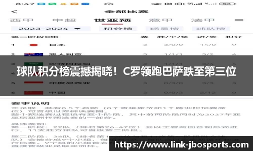 球队积分榜震撼揭晓！C罗领跑巴萨跌至第三位